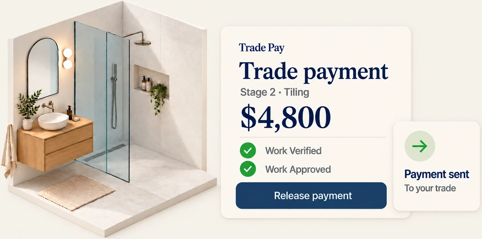 A renovated bathroom beside a Trade Pay card: stage 2 tiling, $4,800, work verified and approved, release payment, payment sent to your trade